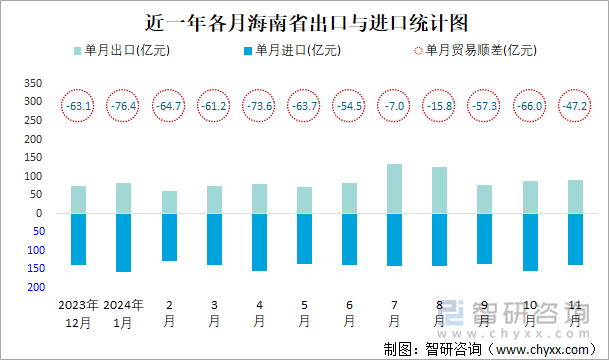 近一年各月海南省出口與進(jìn)口統(tǒng)計(jì)圖