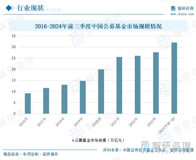 2016-2024年前三季度中國公募基金市場規(guī)模情況