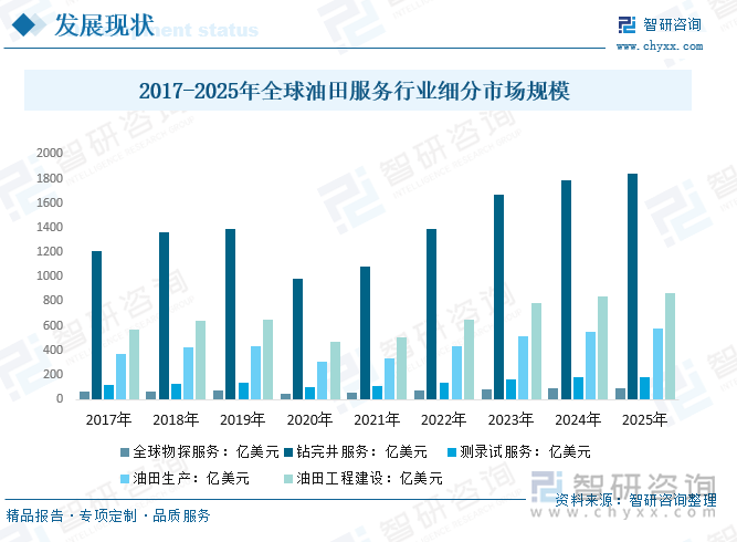 2017-2025年全球油田服务行业细分市场规模