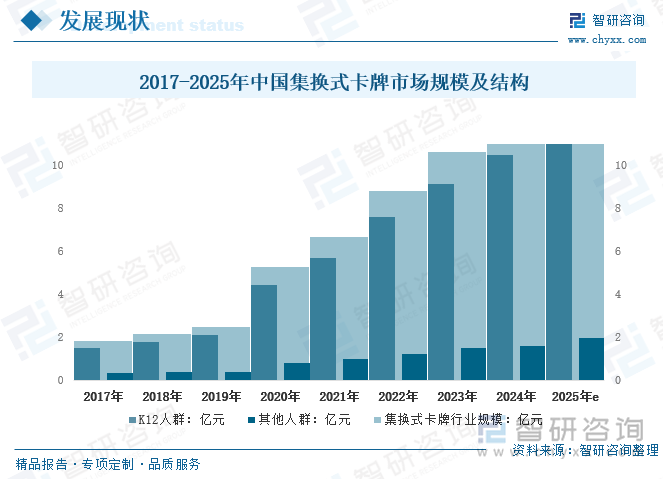 2017-2025年中國集換式卡牌市場規(guī)模及結(jié)構(gòu)統(tǒng)計