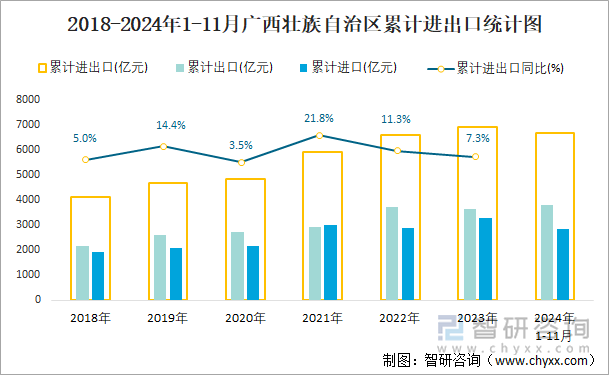 2018-2024年1-11月广西壮族自治区累计进出口统计图