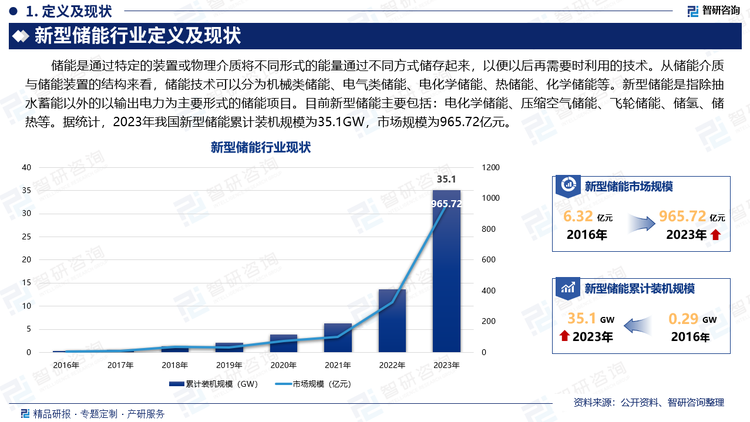 储能是通过特定的装置或物理介质将不同形式的能量通过不同方式储存起来，以便以后再需要时利用的技术。从储能介质与储能装置的结构来看，储能技术可以分为机械类储能、电气类储能、电化学储能、热储能、化学储能等。新型储能是指除抽水蓄能以外的以输出电力为主要形式的储能项目。目前新型储能主要包括：电化学储能、压缩空气储能、飞轮储能、储氢、储热等。据统计，2023年我国新型储能累计装机规模为35.1GW，市场规模为965.72亿元。