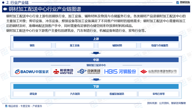 钢材加工配送中心行业上游包括钢铁行业、加工设备、辅助材料及物流与仓储服务行业。各类钢材产品是钢材加工配送中心的主要加工对象；剪切设备、冲压设备、焊接设备等加工设备满足了不同客户对钢材的规格需求；钢材加工配送中心需要将加工后的钢材及时、准确地配送到客户手中，同时需要有足够的仓储空间来存放原材料和成品。钢材加工配送中心行业下游客户主要包括建筑业、汽车制造行业、机械设备制造行业、家电行业等。