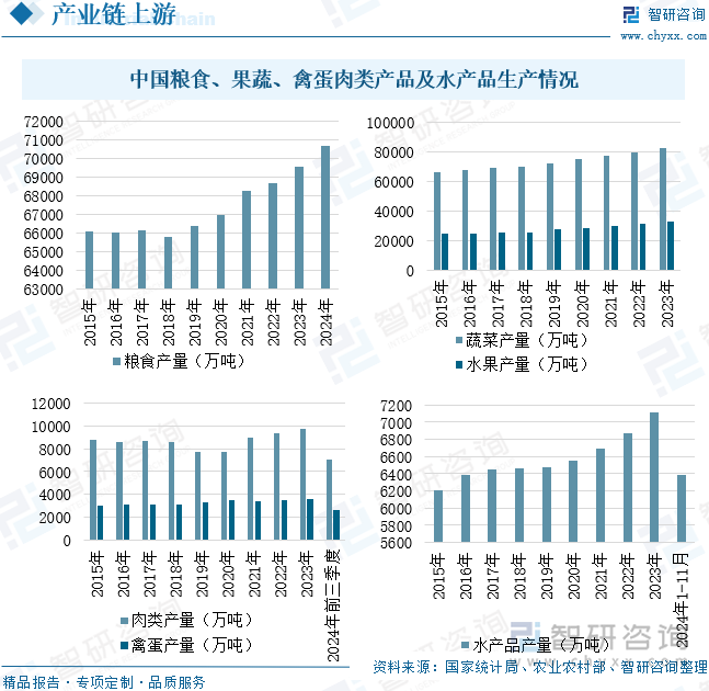 中国粮食、果蔬、禽蛋肉类产品及水产品生产情况