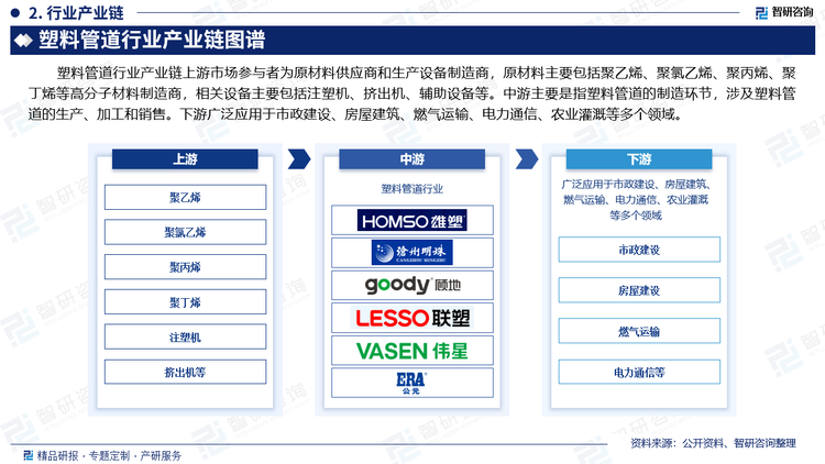 塑料管道行业产业链上游市场参与者为原材料供应商和生产设备制造商，原材料主要包括聚乙烯、聚氯乙烯、聚丙烯、聚丁烯等高分子材料制造商，相关设备主要包括注塑机、挤出机、辅助设备等。中游主要是指塑料管道的制造环节，涉及塑料管道的生产、加工和销售。下游广泛应用于市政建设、房屋建筑、燃气运输、电力通信、农业灌溉等多个领域。