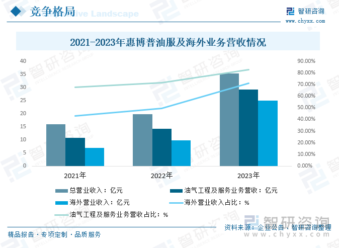 2021-2023年惠博普油服及海外业务营收情况