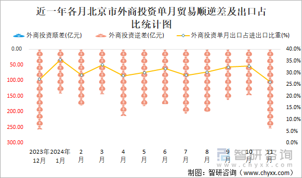 近一年各月北京市外商投资单月贸易顺逆差及出口占比统计图