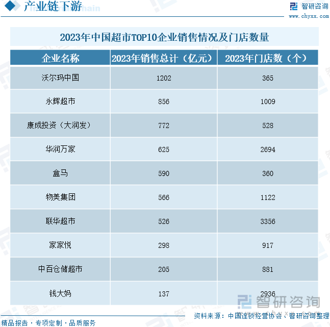 2023年中国超市TOP10企业销售情况及门店数量