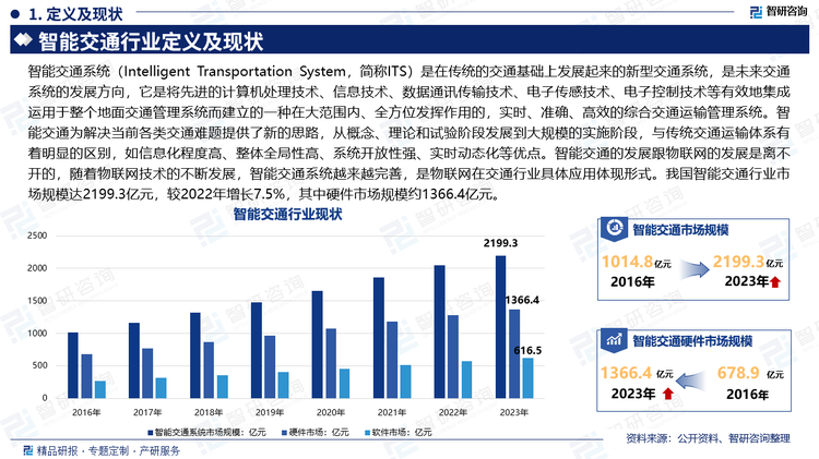 智能交通系统（Intelligent Transportation System，简称ITS）是在传统的交通基础上发展起来的新型交通系统，是未来交通系统的发展方向，它是将先进的计算机处理技术、信息技术、数据通讯传输技术、电子传感技术、电子控制技术等有效地集成运用于整个地面交通管理系统而建立的一种在大范围内、全方位发挥作用的，实时、准确、高效的综合交通运输管理系统。智能交通为解决当前各类交通难题提供了新的思路，从概念、理论和试验阶段发展到大规模的实施阶段，与传统交通运输体系有着明显的区别，如信息化程度高、整体全局性高、系统开放性强、实时动态化等优点。智能交通的发展跟物联网的发展是离不开的，随着物联网技术的不断发展，智能交通系统越来越完善，是物联网在交通行业具体应用体现形式。我国智能交通行业市场规模达2199.3亿元，较2022年增长7.5%，其中硬件市场规模约1366.4亿元。