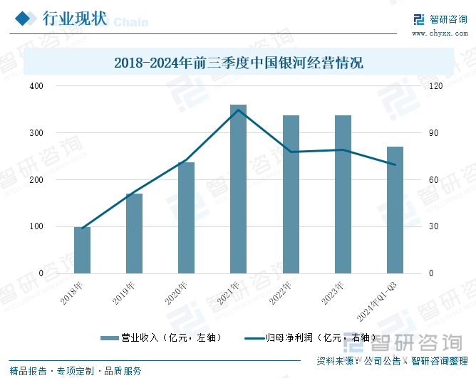 2018-2024年前三季度中國銀河經(jīng)營情況