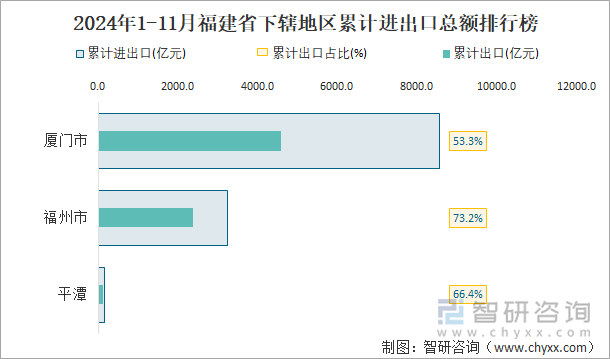 2024年1-11月福建省下轄地區(qū)累計(jì)進(jìn)出口總額排行榜