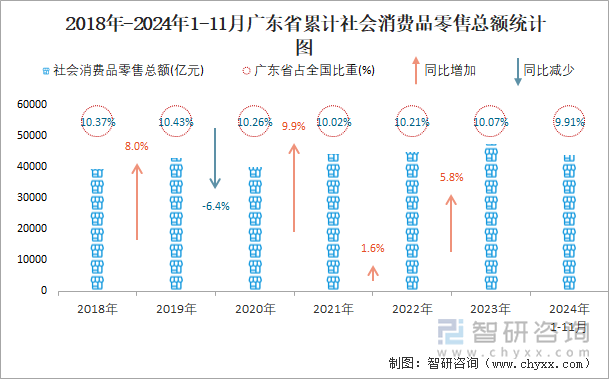 2018年-2024年1-11月廣東省累計(jì)社會消費(fèi)品零售總額統(tǒng)計(jì)圖