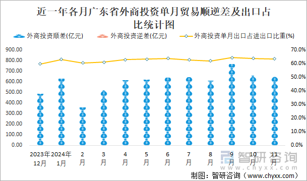 近一年各月廣東省外商投資單月貿(mào)易順逆差及出口占比統(tǒng)計(jì)圖