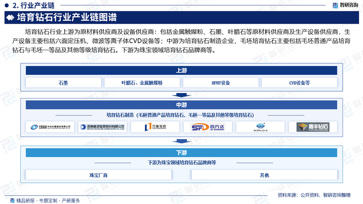 培育钻石行业上游为原材料供应商及设备供应商：包括金属触媒粉、石墨、叶腊石等原材料供应商及生产设备供应商，生产设备主要包括六面定压机、微波等离子体CVD设备等；中游为培育钻石制造企业，毛坯培育钻石主要包括毛坯普通产品培育钻石与毛坯一等品及其他等级培育钻石。下游为珠宝领域培育钻石品牌商等。