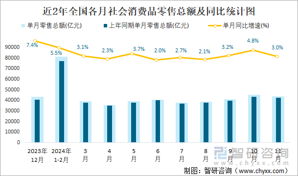 近2年全国各月社会消费品零售总额及同比统计图