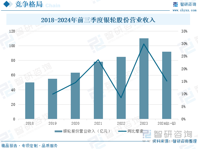 2018-2024年前三季度银轮股份营业收入