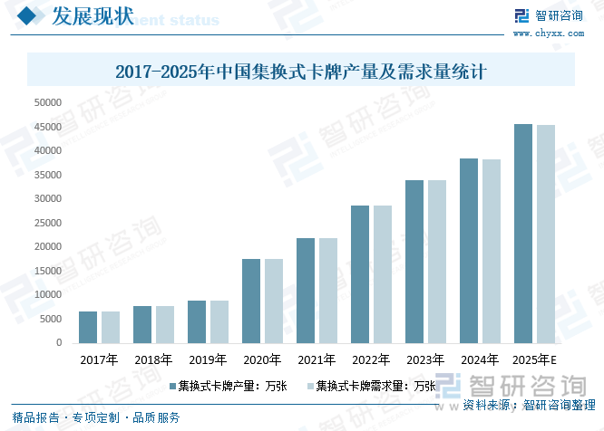 2017-2025年中國集換式卡牌產(chǎn)量及需求量統(tǒng)計