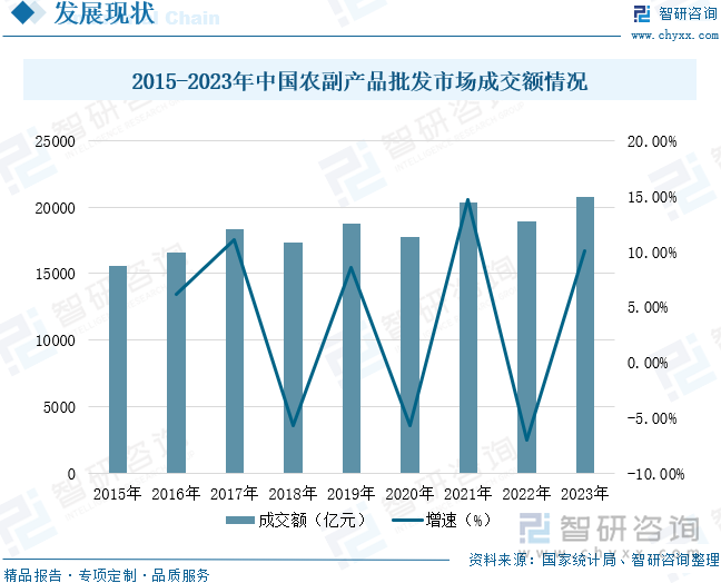 2015-2023年中国农副产品批发市场成交额情况