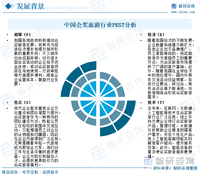 中國會獎旅游行業(yè)PEST分析