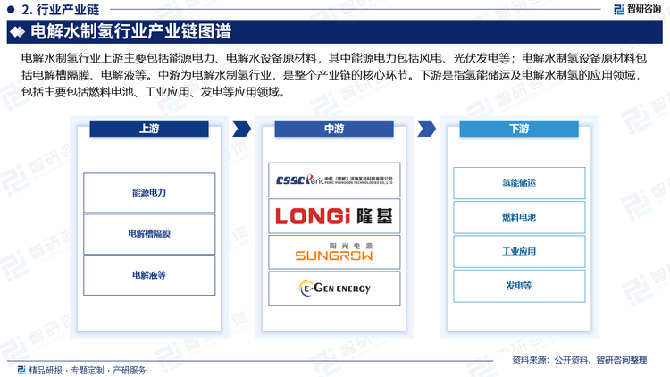 从行业产业链来看，电解水制氢行业上游主要包括能源电力、电解水设备原材料，其中能源电力包括风电、光伏发电等；电解水制氢设备原材料包括电解槽隔膜、电解液等。中游为电解水制氢行业，是整个产业链的核心环节。下游是指氢能储运及电解水制氢的应用领域，包括主要包括燃料电池、工业应用、发电等应用领域。