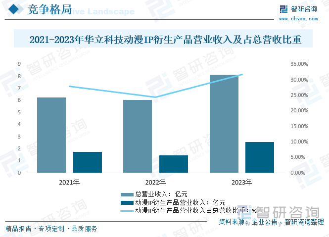 2021-2023年華立科技動漫IP衍生產(chǎn)品營業(yè)收入及占總營收比重