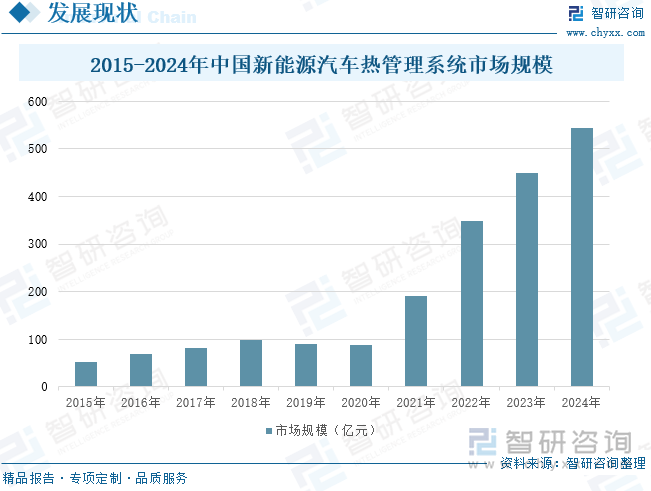 2015-2024年中国新能源汽车热管理系统市场规模