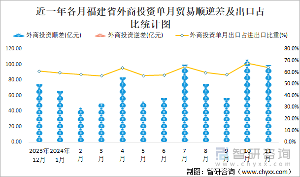 近一年各月福建省外商投資單月貿(mào)易順逆差及出口占比統(tǒng)計(jì)圖