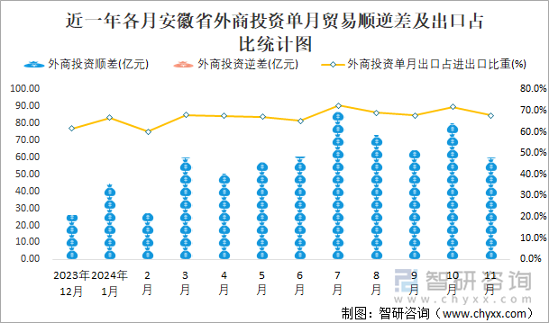 近一年各月安徽省外商投資單月貿(mào)易順逆差及出口占比統(tǒng)計(jì)圖