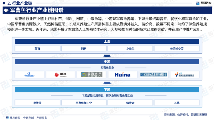 军曹鱼行业产业链上游是种苗、饲料、网箱、小杂鱼等，中游是军曹鱼养殖，下游是最终消费者、餐饮业和军曹鱼加工业。中国军曹鱼资源较少，天然种苗匮乏，长期来养殖生产所需种苗主要依靠境外输入，苗价高，数量不稳定，制约了该鱼养殖规模的进一步发展。近年来，我国开展了军曹鱼人工繁殖技术研究，大规模繁育种苗的技术已取得突破，并在生产中推广应用。