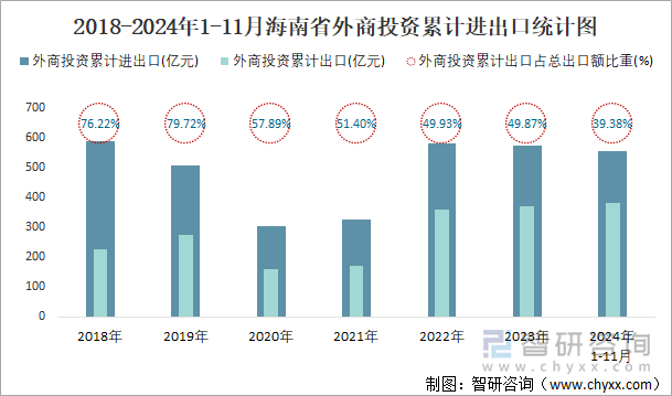 2018-2024年1-11月海南省外商投資累計(jì)進(jìn)出口統(tǒng)計(jì)圖