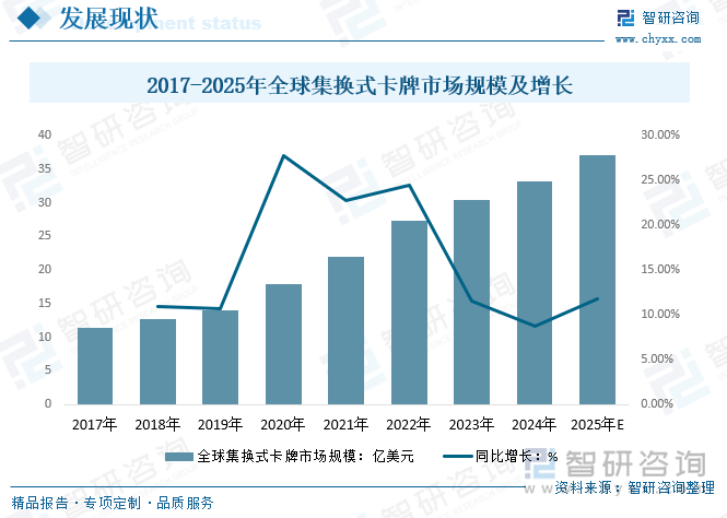 2017-2025年全球集換式卡牌市場規(guī)模及增長