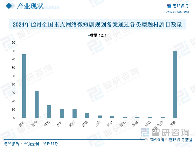 2024年12月全國(guó)重點(diǎn)網(wǎng)絡(luò)微短劇規(guī)劃備案通過(guò)各類型題材劇目數(shù)量