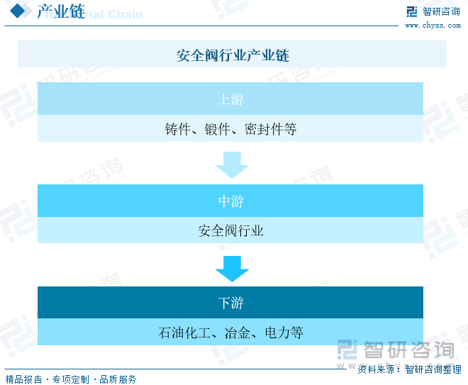 安全閥行業(yè)產業(yè)鏈上游為安全閥的原材料，包括鑄件、鍛件、密封件等。安全閥行業(yè)上游基礎原材料為鋼鐵等金屬原料。鋼鐵行業(yè)市場主體包括大型國有企業(yè)、民營企業(yè)和外資企業(yè)等，這些企業(yè)在市場份額、技術實力、品牌影響力等方面存在差異，形成了多元化的競爭格局。產業(yè)鏈中游為安全閥制造。產業(yè)鏈下游為安全閥的應用領域，包括石油化工、冶金、電力等領域。