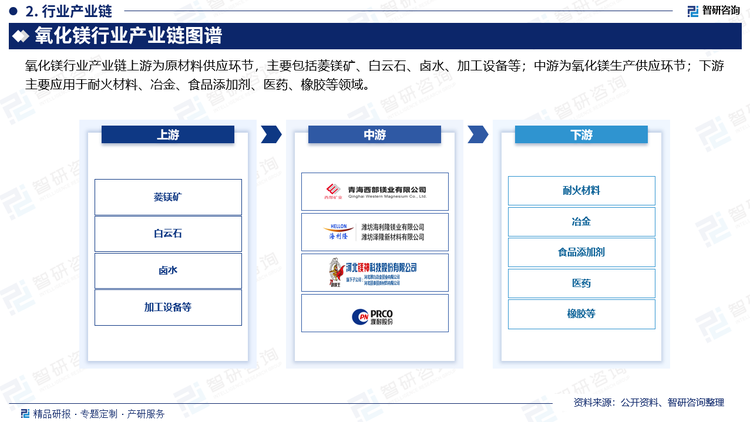 氧化镁行业产业链上游为原材料供应环节，主要包括菱镁矿、白云石、卤水、加工设备等；中游为氧化镁生产供应环节；下游主要应用于耐火材料、冶金、食品添加剂、医药、橡胶等领域。