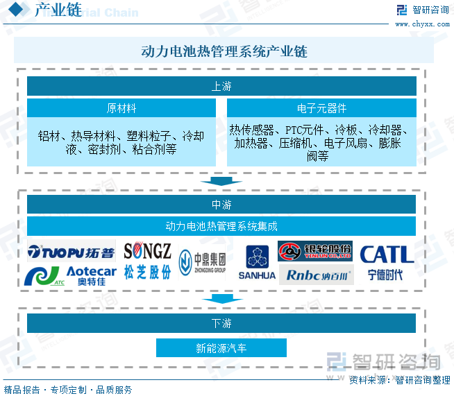 动力电池热管理系统产业链