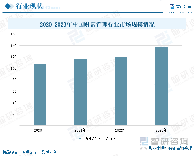 2020-2023年中國財富管理行業(yè)市場規(guī)模情況