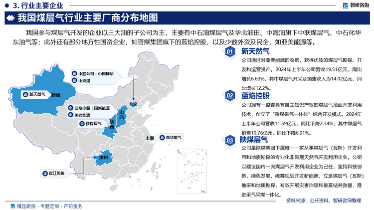 其中新天然气通过对亚美能源的收购，获得优质的煤层气勘探、开发和运营资产。2024年上半年公司营收19.51亿元，同比增长6.63%，其中煤层气开采及销售收入为14.02亿元，同比增长12.2%。蓝焰控股拥有一整套具有自主知识产权的煤层气地面开发利用技术，创立了“采煤采气一体化”综合开发模式。2024年上半年公司营收11.59亿元，同比下降2.34%，其中煤层气销售10.76亿元，同比下降6.01%。陕煤层气是陕煤集团下属唯一一家从事煤层气（瓦斯）开发利用和地质勘探的专业化非常规天然气开发利用企业。公司以建设国内一流煤层气开发利用企业为己任，坚持科技创新，绿色发展，统筹规划开发新能源，立足煤层气（瓦斯）抽采和地质勘探，有效开展灾害治理和垂直钻井救援，推进采气采煤一体化。