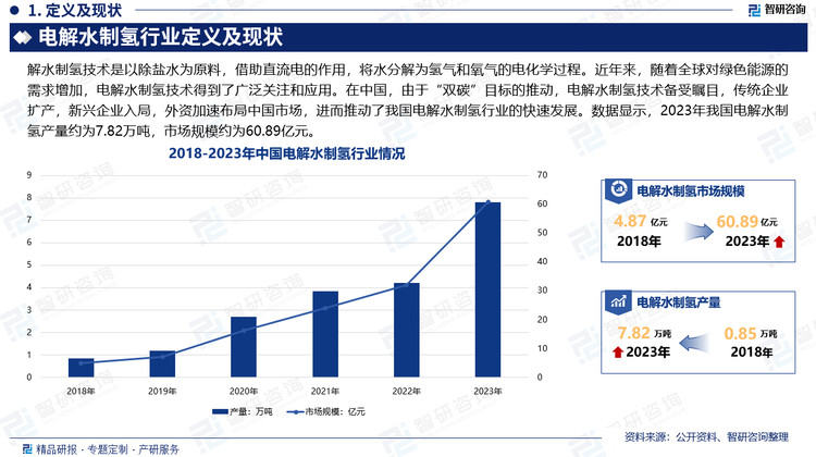 近年来，随着全球对绿色能源的需求增加，电解水制氢技术得到了广泛关注和应用。在中国，由于“双碳”目标的推动，电解水制氢技术备受瞩目，传统企业扩产，新兴企业入局，外资加速布局中国市场，进而推动了我国电解水制氢行业的快速发展。数据显示，2023年我国电解水制氢产量约为7.82万吨，市场规模约为60.89亿元。