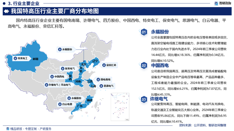 其中永福股份全面掌握包括特高压在内的全电压等级单回或多回交、直流架空输电线路工程建设能力，多项核心技术和管理能力在行业内处于国内先进水平。2024年前三季度公司营收14.44亿元，同比增长18.36%，归属净利润为0.34亿元，同比增长10.52%。中国西电是目前我国高压、超高压及特高压交直流成套输配电设备生产制造企业中产品电压等级最高、产品品种最多、工程成套能力最强的企业。2024年前三季度公司营收152.5亿元，同比增长6.21%，归属净利润为7.87亿元，同比增长45.33%。许继电气聚焦特高压、智能电网、新能源、电动汽车充换电、轨道交通及工业智能化五大核心业务。2024年前三季度公司营收95.86亿元，同比下降11.49%，归属净利润为8.95亿元，同比增长10.41%。