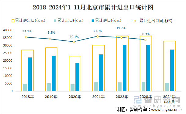 2018-2024年1-11月北京市累计进出口统计图