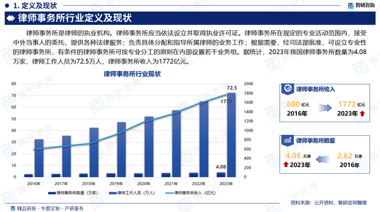 律师事务所是律师的执业机构。律师事务所应当依法设立并取得执业许可证。律师事务所在规定的专业活动范围内，接受中外当事人的委托，提供各种法律服务；负责具体分配和指导所属律师的业务工作；根据需要，经司法部批准，可设立专业性的律师事务所，有条件的律师事务所可按专业分工的原则在内部设置若干业务组。据统计，2023年我国律师事务所数量为4.08万家，律师工作人员为72.5万人，律师事务所收入为1772亿元。