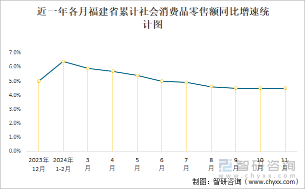 近一年各月福建省累計(jì)社會(huì)消費(fèi)品零售額同比增速統(tǒng)計(jì)圖