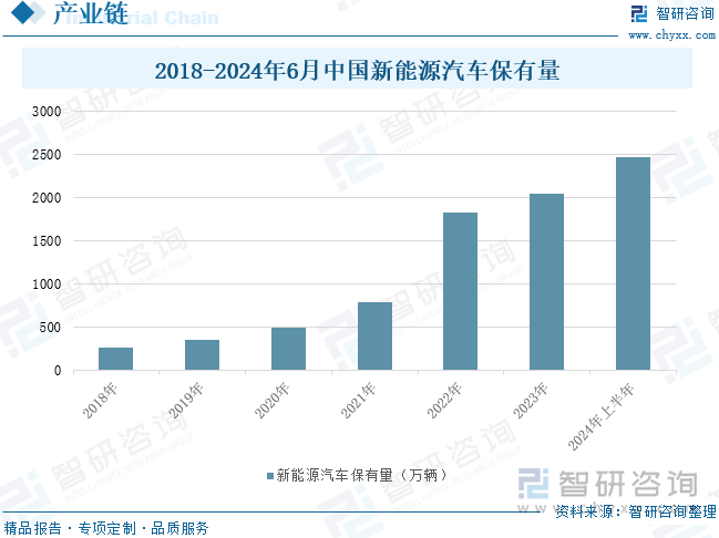 2018-2024年6月中国新能源汽车保有量