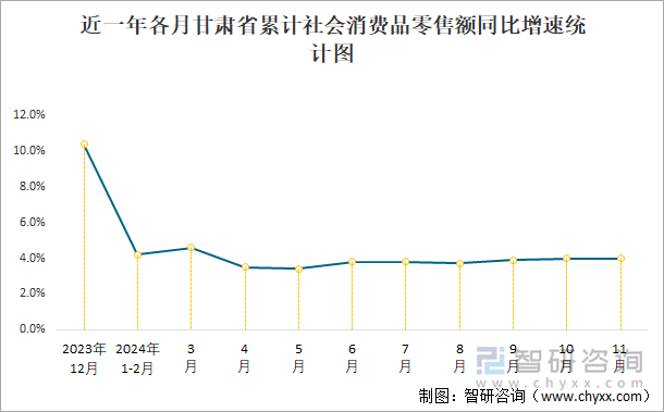 近一年各月甘肅省累計(jì)社會(huì)消費(fèi)品零售額同比增速統(tǒng)計(jì)圖