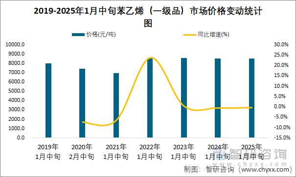 2019-2025年1月中旬苯乙烯（一級(jí)品）市場(chǎng)價(jià)格變動(dòng)統(tǒng)計(jì)圖