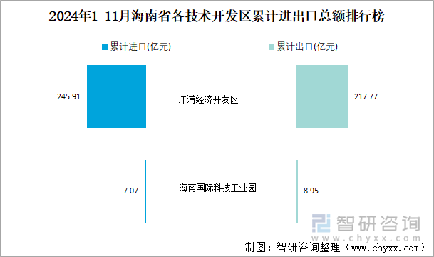 2024年1-11月海南省各技術(shù)開發(fā)區(qū)累計(jì)進(jìn)出口總額排行榜