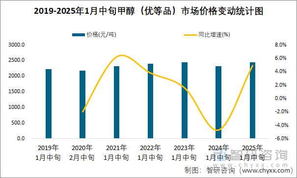 2019-2025年1月中旬甲醇（优等品）市场价格变动统计图