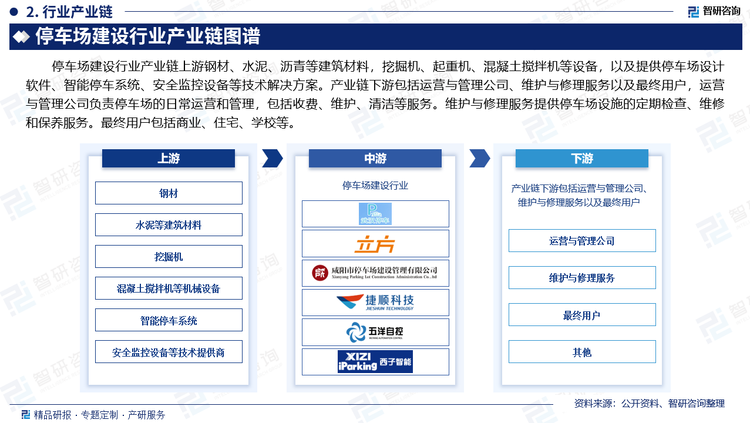 停车场建设行业产业链上游钢材、水泥、沥青等建筑材料，挖掘机、起重机、混凝土搅拌机等设备，以及提供停车场设计软件、智能停车系统、安全监控设备等技术解决方案。产业链下游包括运营与管理公司、维护与修理服务以及最终用户，运营与管理公司负责停车场的日常运营和管理，包括收费、维护、清洁等服务。维护与修理服务提供停车场设施的定期检查、维修和保养服务。最终用户包括商业、住宅、学校等。