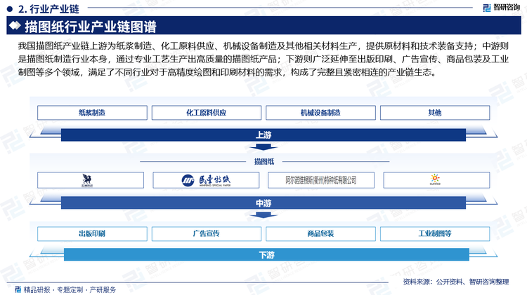 我国描图纸产业链上游为纸浆制造、化工原料供应、机械设备制造及其他相关材料生产，提供原材料和技术装备支持；中游则是描图纸制造行业本身，通过专业工艺生产出高质量的描图纸产品；下游则广泛延伸至出版印刷、广告宣传、商品包装及工业制图等多个领域，满足了不同行业对于高精度绘图和印刷材料的需求，构成了完整且紧密相连的产业链生态。