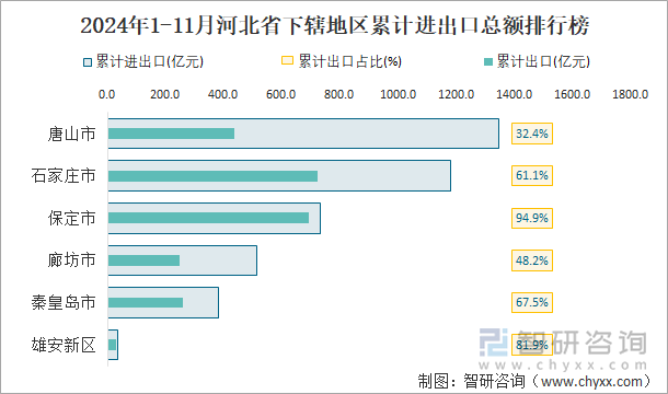 2024年1-11月河北省下辖地区累计进出口总额排行榜